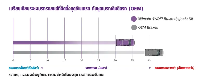 เบ็นดิกซ์เปิดตัวชุดอัพเกรดคิท ตอบโจทย์สายออฟโรด เสริมสมรรถนะเบรกขั้นสุด