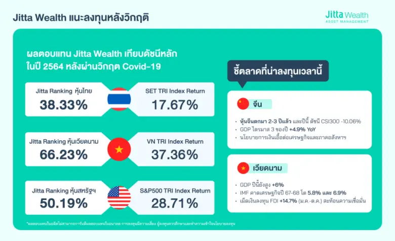 จิตตะ เวลธ์ ชี้ลงทุนหลังวิกฤติ คือโอกาสที่ดี ยกผลตอบแทนชนะตลาดเกือบเท่าตัว เชื่ออีก 1-2 ปี หุ้นจีน-เวียดนามฟื้นแรง