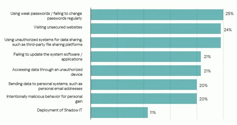 Kaspersky เผย การละเมิดความปลอดภัยข้อมูลโดยพนักงานใน APAC อันตรายพอๆ กับการโดนแฮก