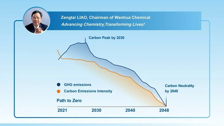 Wanhua Chemical, participated in 2023 UN ...
