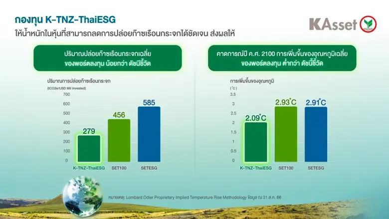 บลจ.กสิกรไทย รุกตลาดหุ้นไทยกลุ่ม ESG พร้อ...