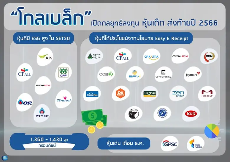 บล. โกลเบล็ก (GBS) ประเมินหุ้นไทยเดือน ธ....