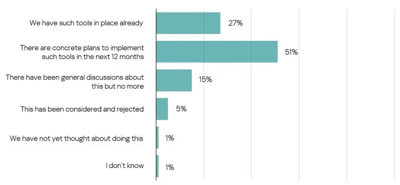 Kaspersky เผย องค์กรธุรกิจใน APAC เกินครึ่ง เลือกลงทุนเอ้าต์ซอร์สด้านความปลอดภัยไซเบอร์