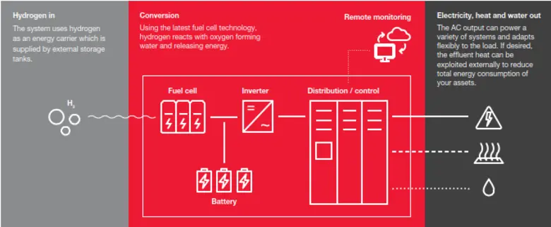 HyFlex(TM) เครื่องกำเนิดไฟฟ้าจากไฮโดรเจน ขนาด 400 kVA ถึง 1 MVA+