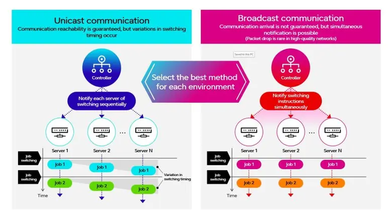 ฟูจิตสึ รุกพัฒนาเทคโนโลยีแรกในโลก เพิ่มประสิทธิภาพการประมวลผลของ CPU และ GPU แบบเรียลไทม์ รองรับปัญหา GPU ขาดแคลนทั่วโลก