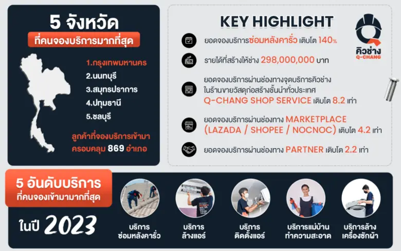 Q-CHANG (คิวช่าง) เปิดสถิติปี 2023 ยอดจองบริการเติบโตพุ่ง 2 เท่า เร่งขยายตลาดเพื่อเข้าถึงลูกค้ามากขึ้น พร้อมแบ็คอัพทุกเรื่องบ้าน