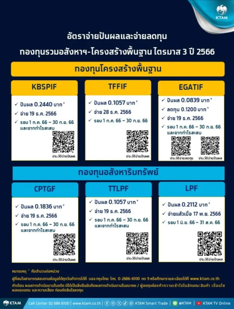 กองทุน KTAM ใจดี ควักกระเป๋าจ่ายปันผลและลดทุนกองทุนรวมอสังหาฯ-โครงสร้างฯ Q3 ปี 66 กว่า 1.7 พันล้าน