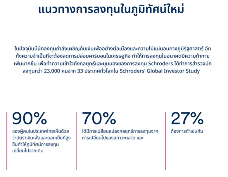 ผลการศึกษานักลงทุนทั่วโลกประจำปี 2566 ของชโรเดอร์ส: นักลงทุน ในประเทศไทยจำเป็นต้องพิจารณากลยุทธ์การลงทุนใหม่ท่ามกลางภาวะเงินเฟ้อและความไม่แน่นอนทางภูมิรัฐศาสตร์