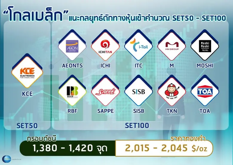 บล. โกลเบล็ก (GBS) ประเมินหุ้นไทยสัปดาห์น...