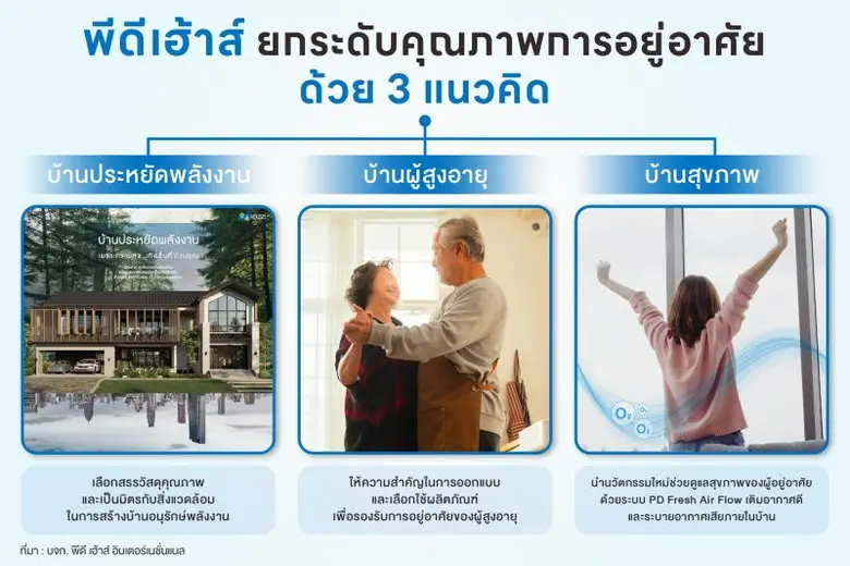 พีดีเฮ้าส์แจงรับสร้างบ้าน Q4 ฟื้นตัวปลื้มยอดขายตจว. 73% กทม. 27%