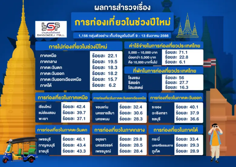 ศูนย์สำรวจความคิดเห็นบ้านสมเด็จโพลล์ สถาบ...