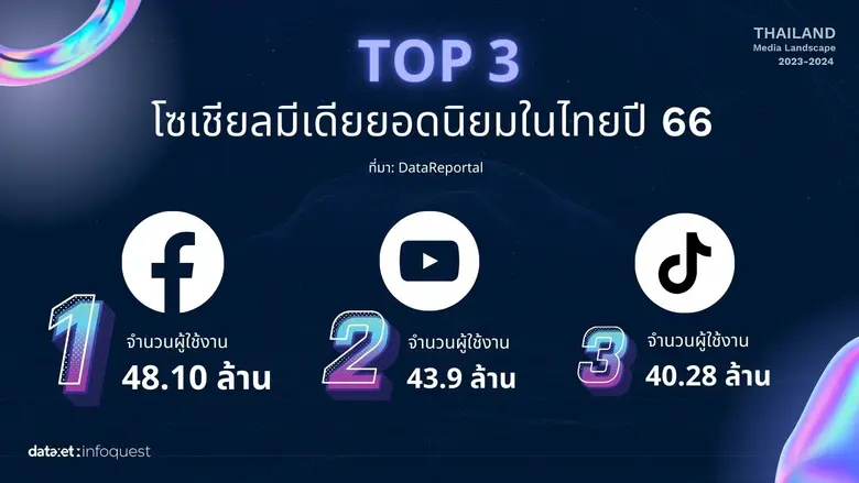 ถอดรหัสความท้าทายสื่อไทยปี 2567: AI มา, อินฟลูเอนเซอร์ล้น และ Fragmentation ฉ่ำ