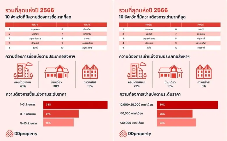 ดีดีพร็อพเพอร์ตี้เผยสุดยอดทำเลทองประจำปี 2566 ส่งท้ายปีเถาะ