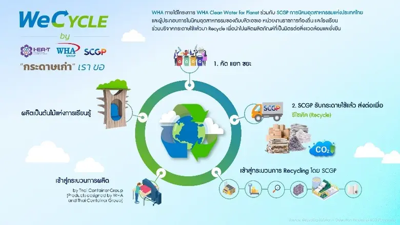 ดับบลิวเอชเอ กรุ๊ป และพันธมิตรกว่า 80 บริษัท ร่วมจัดงาน WeCYCLE DAY ตอกย้ำการดำเนินธุรกิจอย่างยั่งยืน