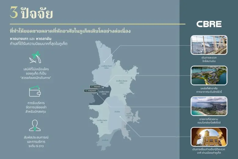 ซีบีอาร์อีเผยตลาดที่พักอาศัยตากอากาศระดับลักซ์ชัวรี่ในภูเก็ตน่าจับตามอง ดีมานด์ทะลัก ทั้งกลุ่มผู้อยู่อาศัยเอง และกลุ่มนักลงทุน