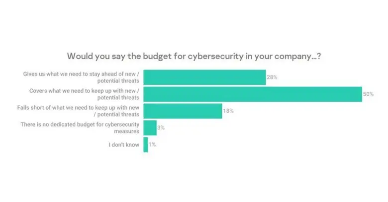 Kaspersky ชี้ ค้าปลีกใน APAC โดนโจมตีหนัก เหตุขาดงบด้านความปลอดภัยไซเบอร์