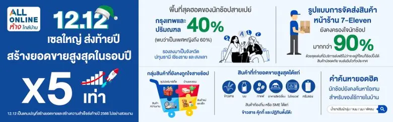 ซีพี ออลล์ ผู้บริหาร ออลล์ ออนไลน์ (ALL O...