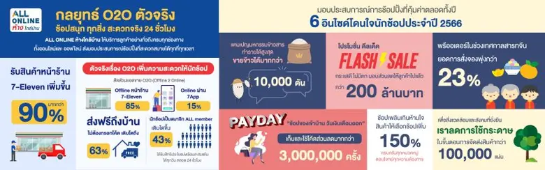 ALL ONLINE ห้างใกล้บ้าน ประสบความสำเร็จเกินคาดกับแคมเปญส่งท้ายปี 12.12 ดันสินค้าท้องถิ่น SME ยอดขายปัง ติด Top trend โดนใจนักช้อปประจำปี 2566