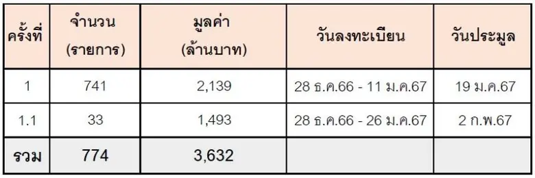 SAM ต้อนรับปีมังกรทอง จัดมหกรรมประมูล "SAM BIG LOT" ลดราคาทรัพย์มือสองครั้งใหญ่สูงสุดถึง 30%