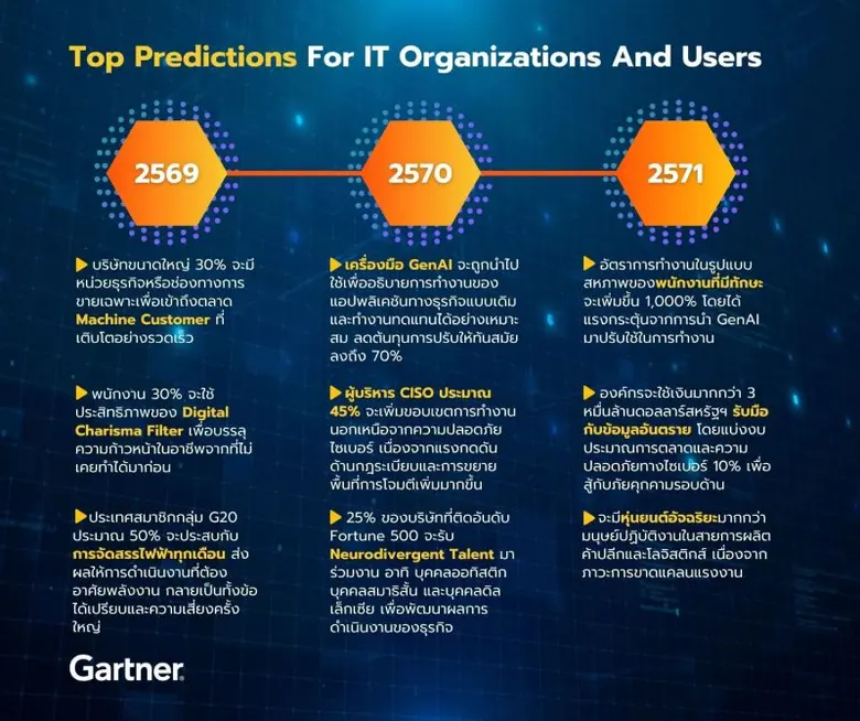 การ์ทเนอร์เผยการคาดการณ์สำคัญปี 2567 และถัดจากนั้น สำหรับองค์กรและผู้ใช้ไอที