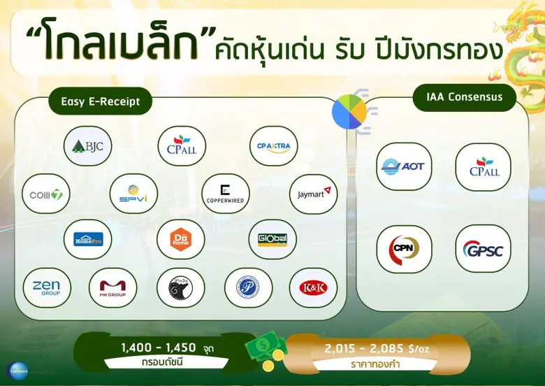 บล. โกลเบล็ก (GBS) ประเมินหุ้นไทยเดือนแรก...