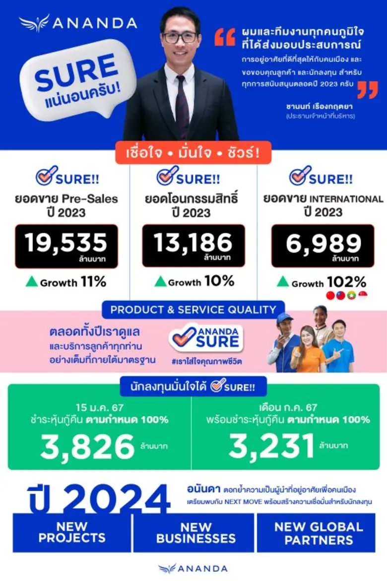 อนันดาฯ สร้างความเชื่อมั่นนักลงทุนชำระหุ้นกู้คืนตามกำหนด 100% มูลค่า 3,826 ล้านบาท มั่นใจเดินหน้าตามแผนธุรกิจใหม่ที่วางไว้