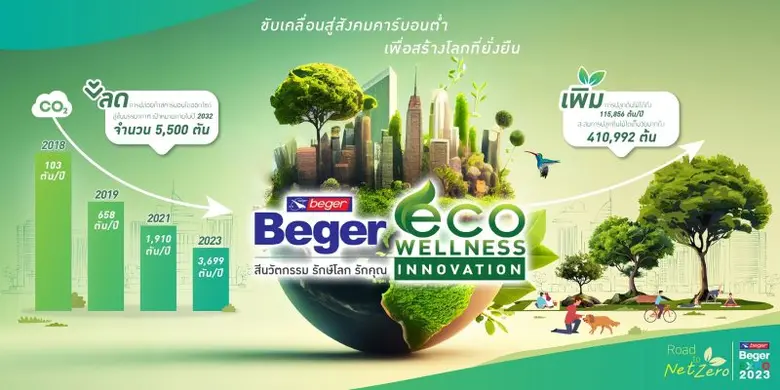 เบเยอร์ เดินหน้าขับเคลื่อนสู่ธุรกิจคาร์บอนต่ำ โชว์วิสัยทัศน์ทางธุรกิจ พร้อมนำเสนอผลิตภัณฑ์นวัตกรรมปี 2024 ตอกย้ำปณิธาน Eco-Wellness Innovation