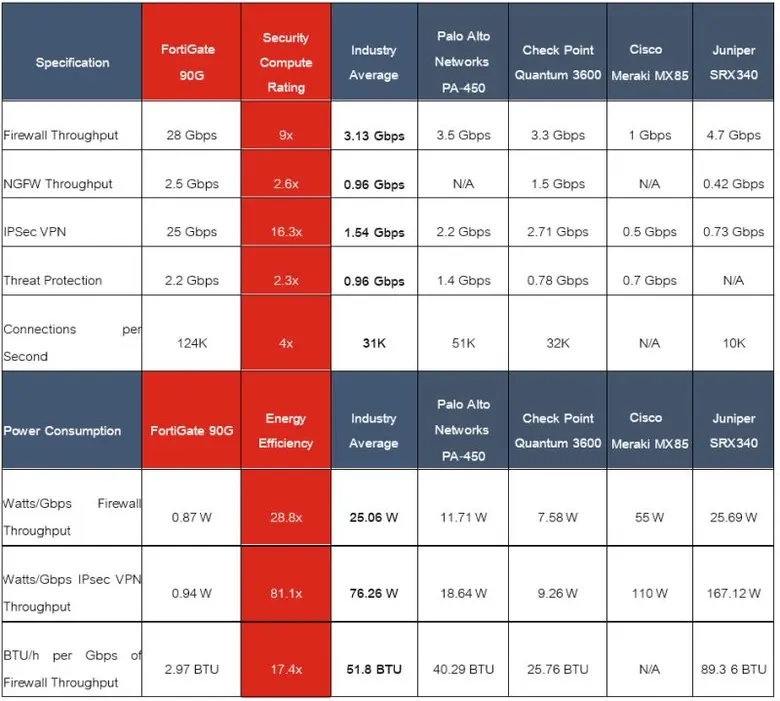 ฟอร์ติเน็ต ขยายสายผลิตภัณฑ์เชื่อมต่อเครือข่ายปลอดภัย ไร้กังวล ควบรวม "เน็ตเวิร์กกิ้ง" และ "ซีเคียวริตี้" เข้าด้วยกัน