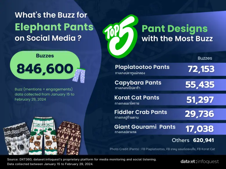 "Thai Elephant Pants" Popularity Hits Fever Pitch, Orders Overflow for Patterns Showcasing Local Identities