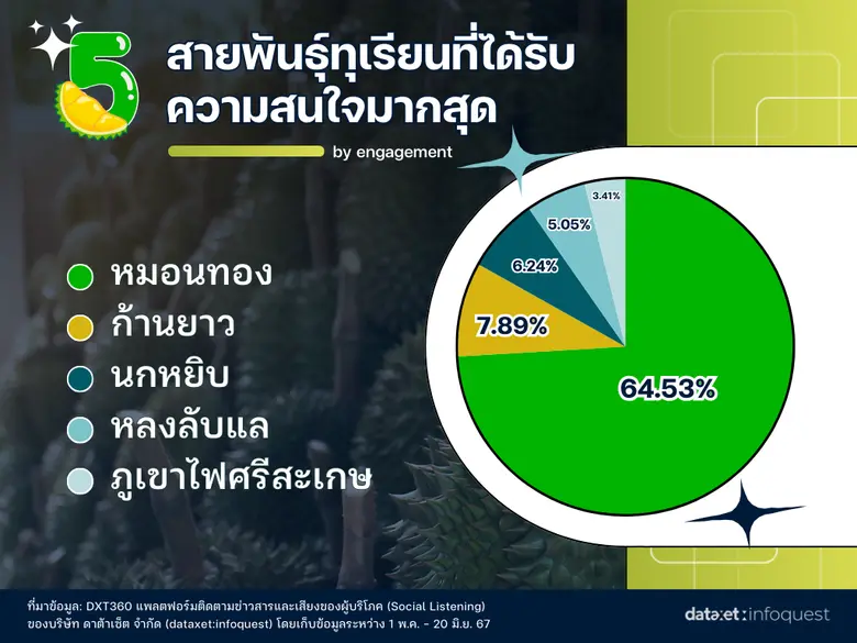 ทุเรียนไทย ของแทร่! พันธุ์ไหน? ถูกปากมหาชน