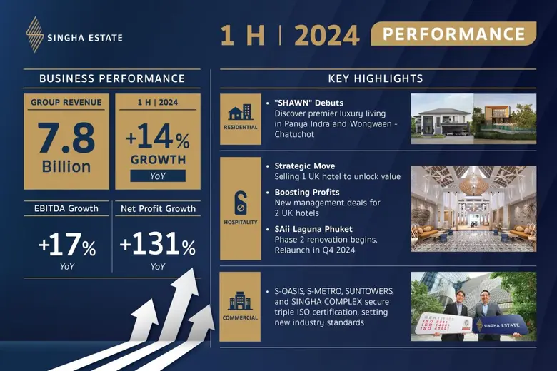 สิงห์ เอสเตท รายงานรายได้รวมจากการขายและก...