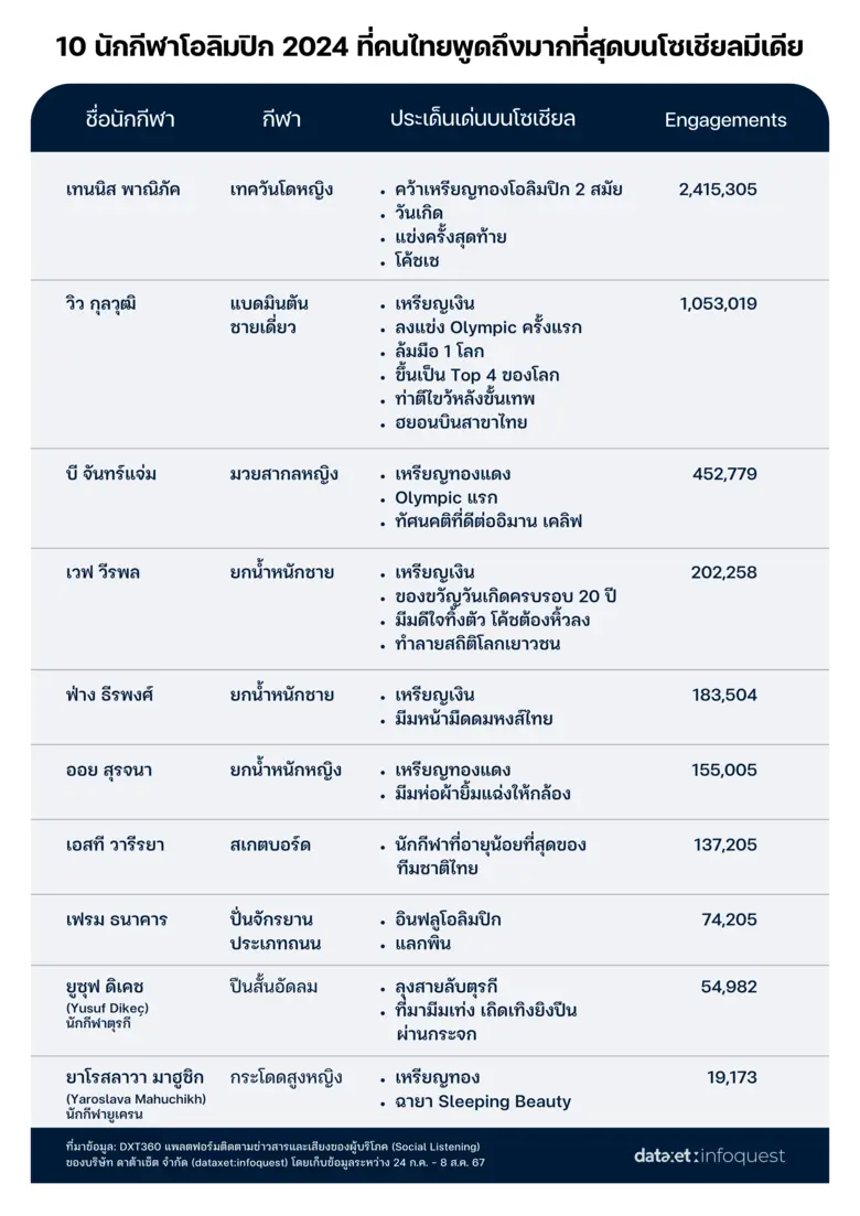 ส่องกระแส 'โอลิมปิกเกมส์ ปารีส 2024’ บนโซเชียลมีเดีย