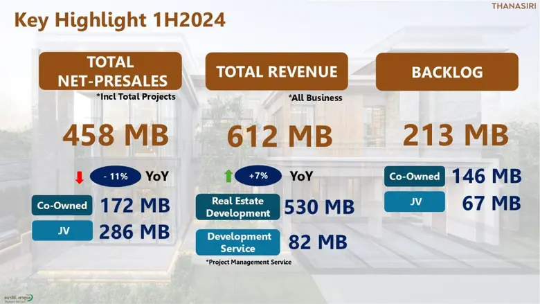 THANA แจงผลประกอบการครึ่งปีแรก รายได้รวมจ...