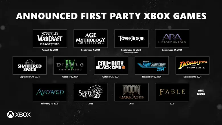 Xbox เผยรายชื่อเกมใหม่ ขนขบวนเกมส์มาแบบจัดใหญ่จัดเต็ม พร้อมอัปเดตข้อมูลสำคัญสำหรับเกมเมอร์ตัวยง ภายในงาน gamescom Opening Night Live 2024