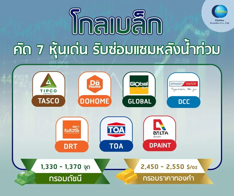 บล. โกลเบล็ก (GBS) ประเมินหุ้นไทย Sideway...