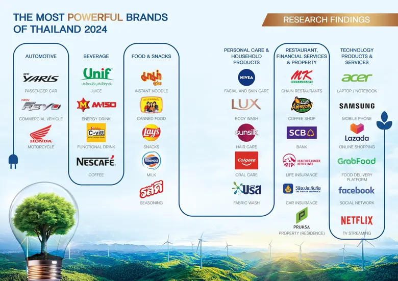 Chulalongkorn Business School presents The Most Powerful Brands of Thailand 2024 awards