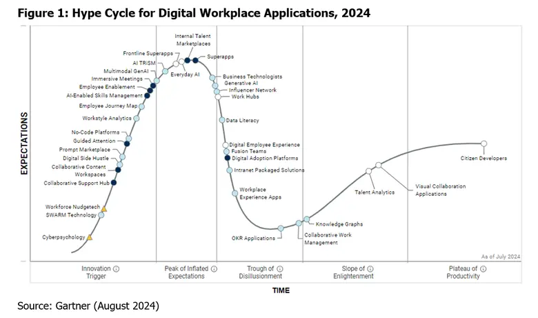 Gartner Says Everyday AI and Digital Employee Experience Are Two Years Away from Mainstream Adoption