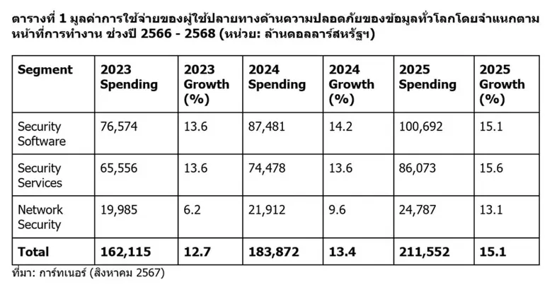 การ์ทเนอร์คาดการณ์ค่าใช้จ่าย "ความปลอดภัยของข้อมูล" ทั่วโลกจะเพิ่มขึ้น 15%