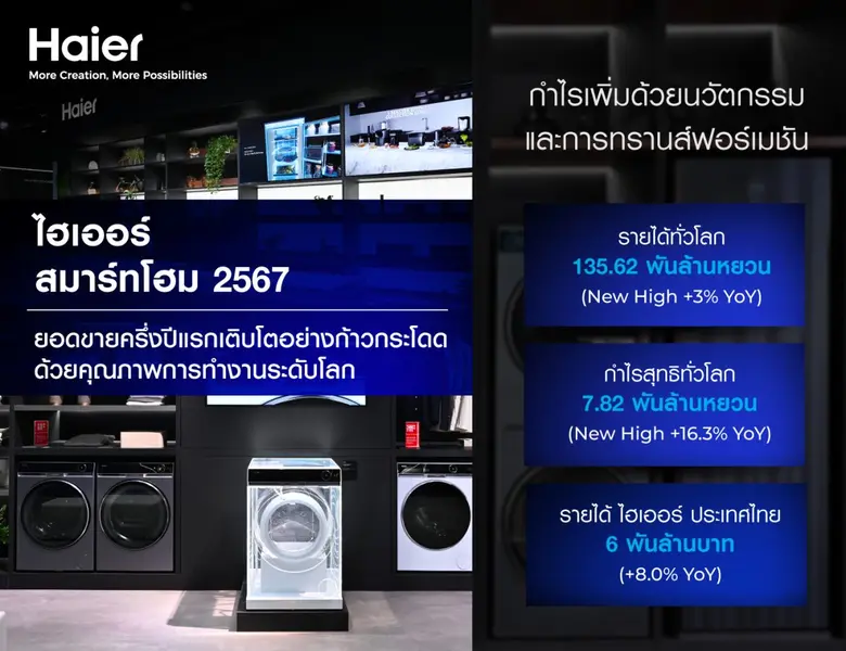 รายได้รวม 135,620 ล้านหยวน (หรือ 635,546 ...