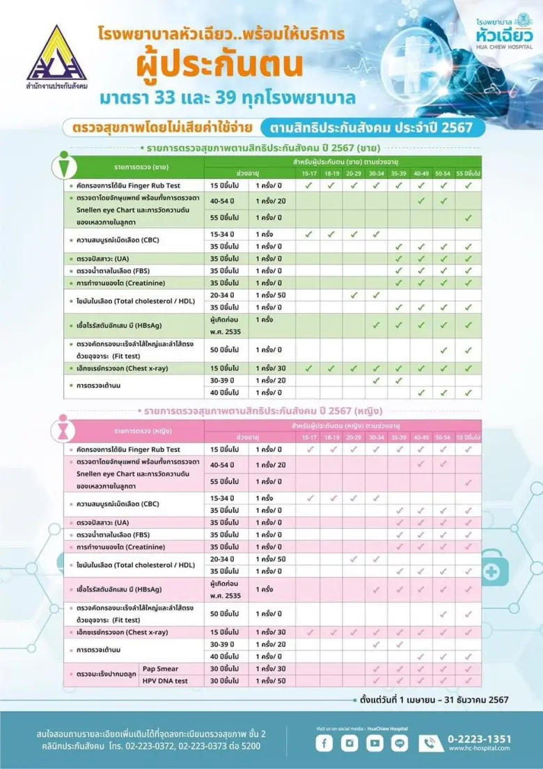ผู้ประกันตนมาตรา 33 และ 39 ทุกรพ. รับบริก...