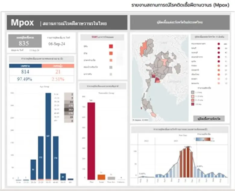 รคฝีดาษลิงหรือเอ็มพอกซ์ (Mpox) มีการแพร่ร...