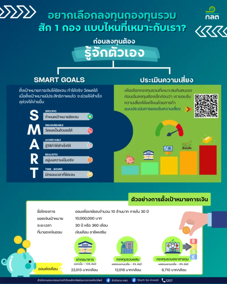 หลังจากที่เราได้ทำความรู้จักการลงทุนในกอง...