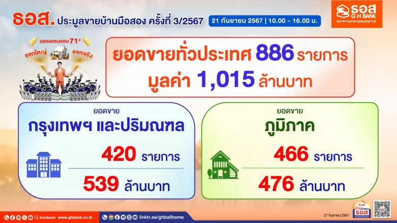 ธนาคารอาคารสงเคราะห์ (ธอส.) รายงานผลการจั...