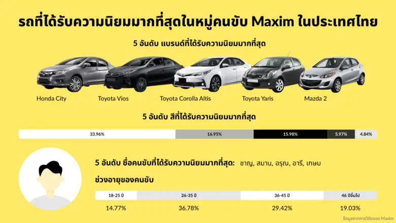 แอปพลิเคชัน Maxim หนึ่งในบริการเรียกรถชั้...