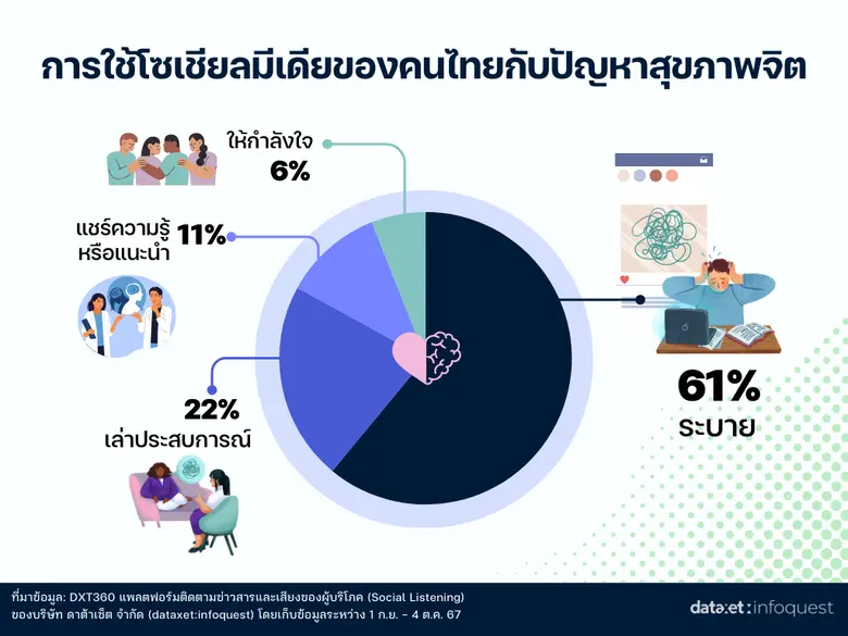 สำรวจ Mental Health โลกโซเชียล เปิดปัญหากระทบจิต พร้อมวิธีฮีลใจ