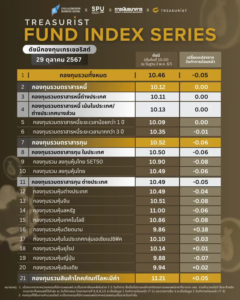 กลุ่มบริษัทหลักทรัพย์เทรเชอริสต์ ผนึก 3 พันธมิตร เปิดตัว ดัชนีกองทุนเทรเชอริสต์ ข้อมูลสำคัญชิ้นใหม่สำหรับกองทุนรวม