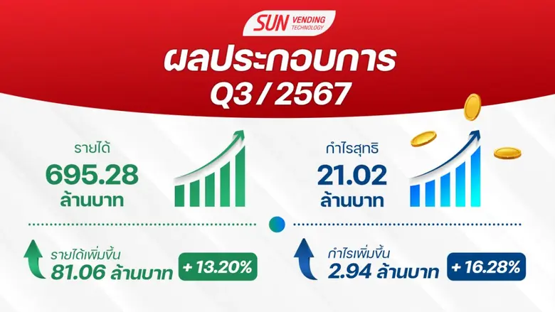 SVT อวดงบไตรมาส 3/67 กวาดกำไรสุทธิ 21.02 ...