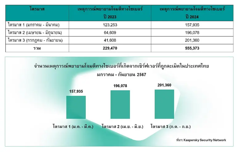 Kaspersky เผยเซิร์ฟเวอร์ไทยถูกละเมิดและใช้โจมตีมากกว่าครึ่งล้าน สวนทางดัชนีปลอดภัยไซเบอร์