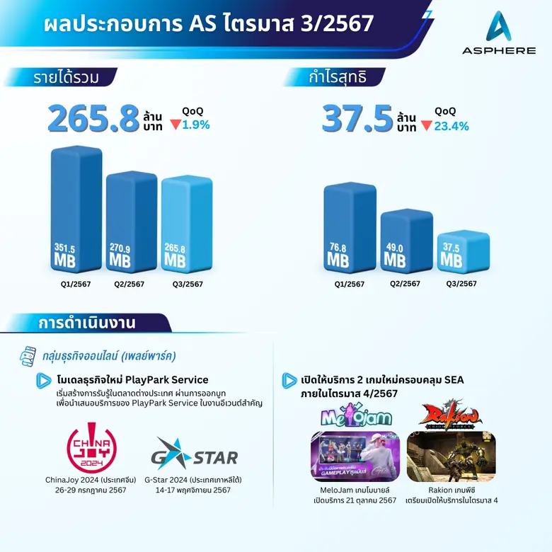 แอสเฟียร์ อินโนเวชั่นส์ (AS) เผยไตรมาส 3/2567 ฐานเกมพีซียังสตรอง พร้อมลุยโมเดลธุรกิจใหม่ PlayPark Service