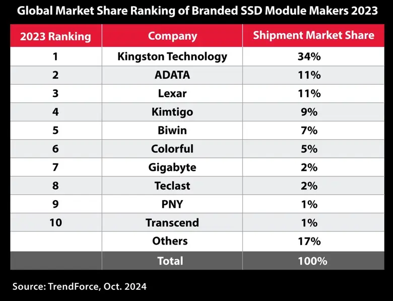 Kingston Technology ผู้นำด้านผลิตภัณฑ์หน่...